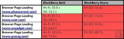 Bold vs. Storm - Browser Comparison