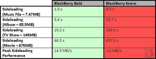 Bold vs. Storm - Sideloading