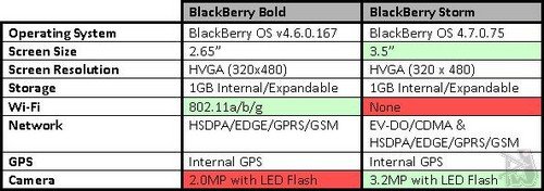 Bold vs. Storm - Technical Specifications