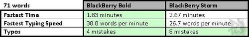 Bold vs. Storm - Typing