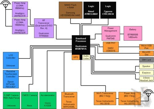 HTC Touch Pro - Block Diagram