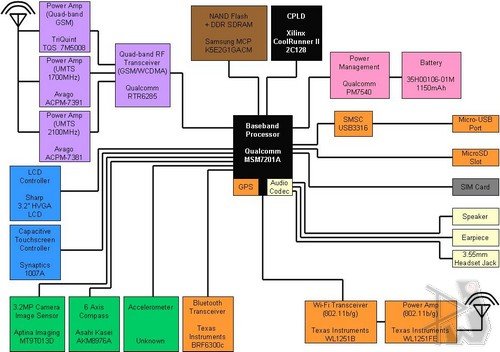 T-Mobile G1 Block Diagram