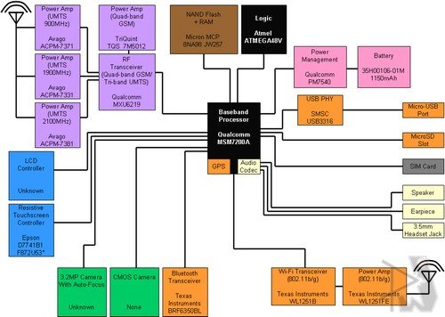 Sony Ericsson XPERiA X1 - Block Diagram