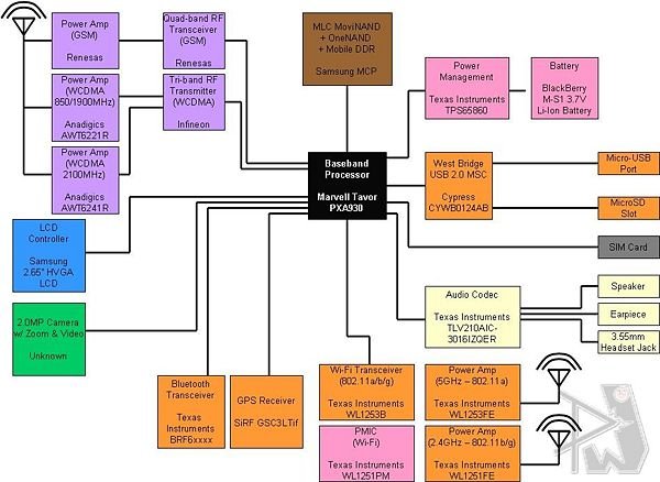 Blackberry bold block diagram