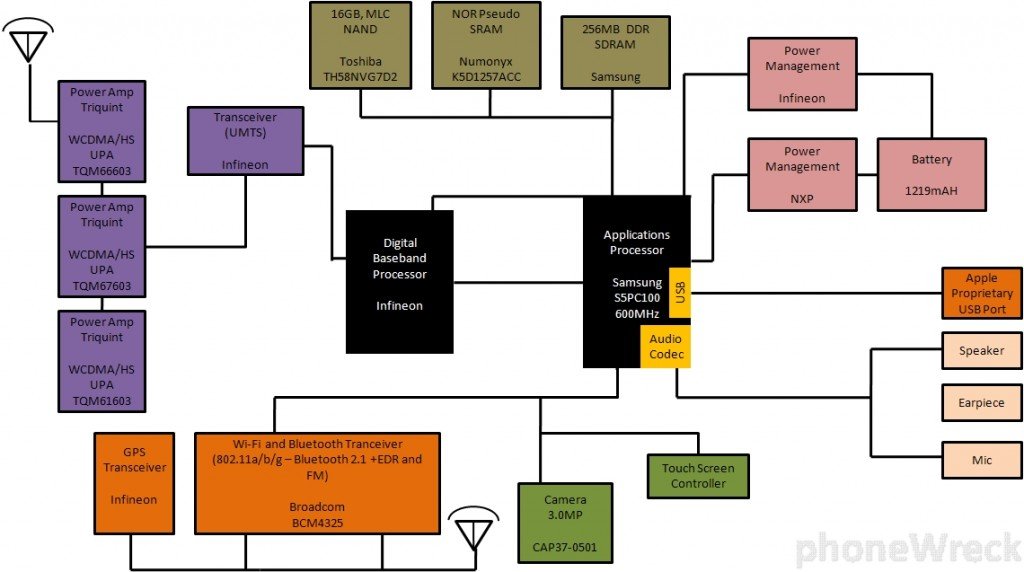 iPhone 3Gs Block Diagram - In Progress