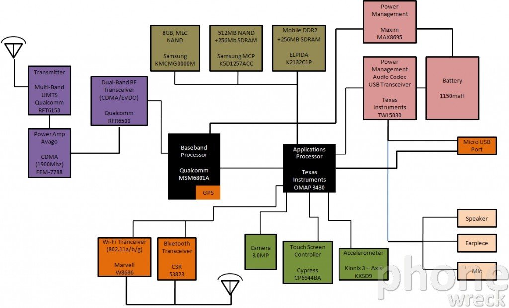 PhoneWreck - Palm Pre Block Diagram